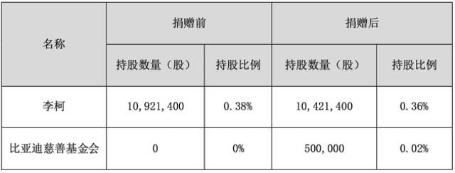 价值1.6亿元！比亚迪执行副总裁拟捐赠50万股公司股份