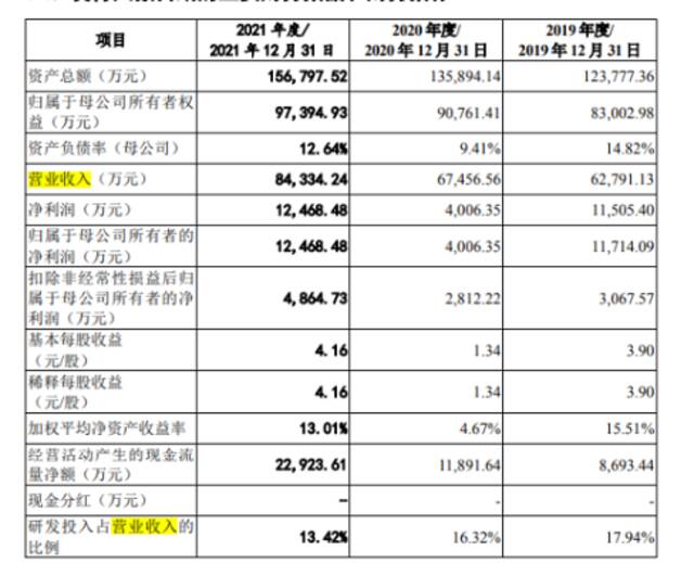 ▲公司经营状况图片来源：思维造物IPO申报稿