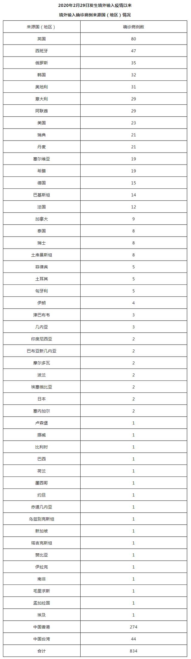 北京8月7日新增2例本土确诊病例（为隔离观察人员）和4例境外输入确诊病例、2例境外输入无症状感染者 治愈出院1例