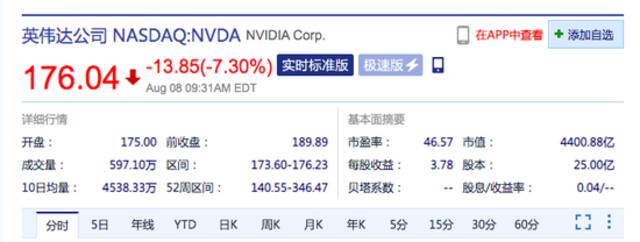 美股三大指数开盘集体走高 英伟达跌超7%