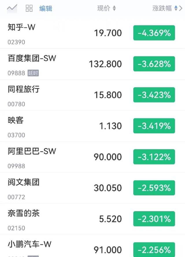 知乎开跌超4%，百度、同程旅行、映客、阿里巴巴跌超3%