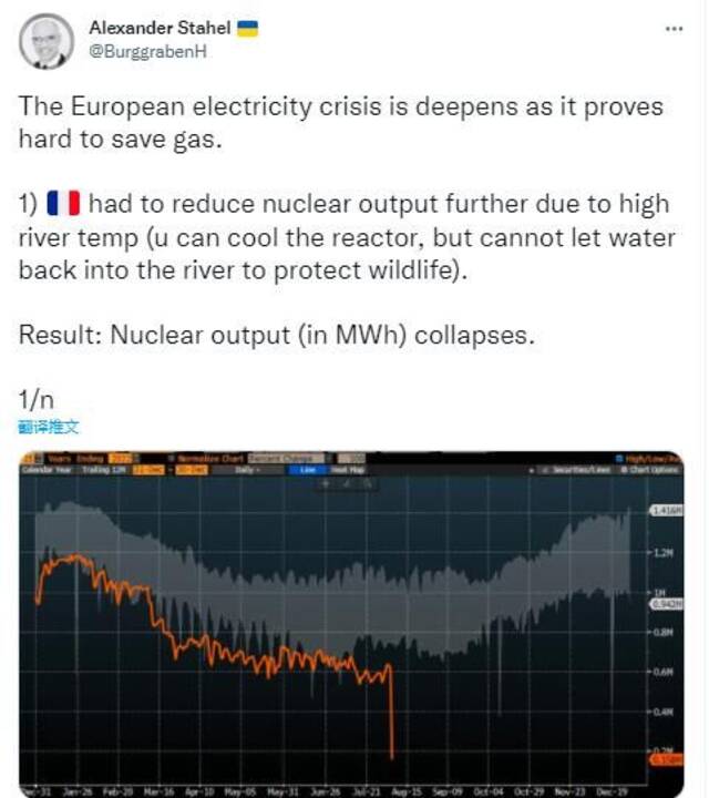 （法国核电输出骤降）