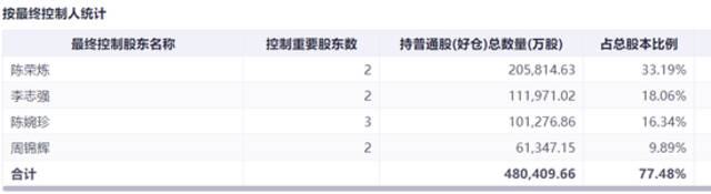 ·澳门励骏2021年年中财报显示，陈荣炼已成为最大股东。