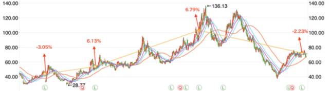 杭可科技超200亿元限售股解禁 锂电池新赛场能否解技术难题？