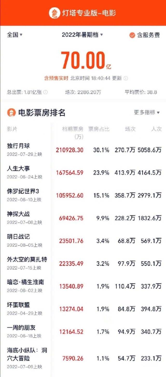 暑期档总票房破70亿