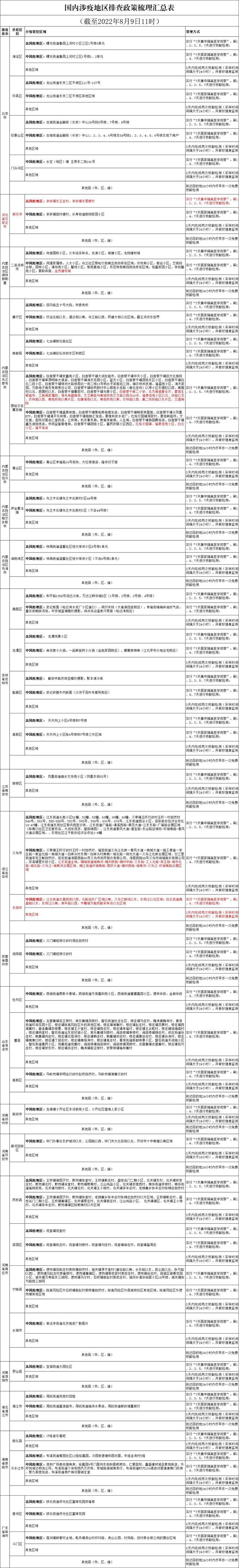 国内涉疫地区排查政策梳理汇总表（截至2022年8月9日11时）