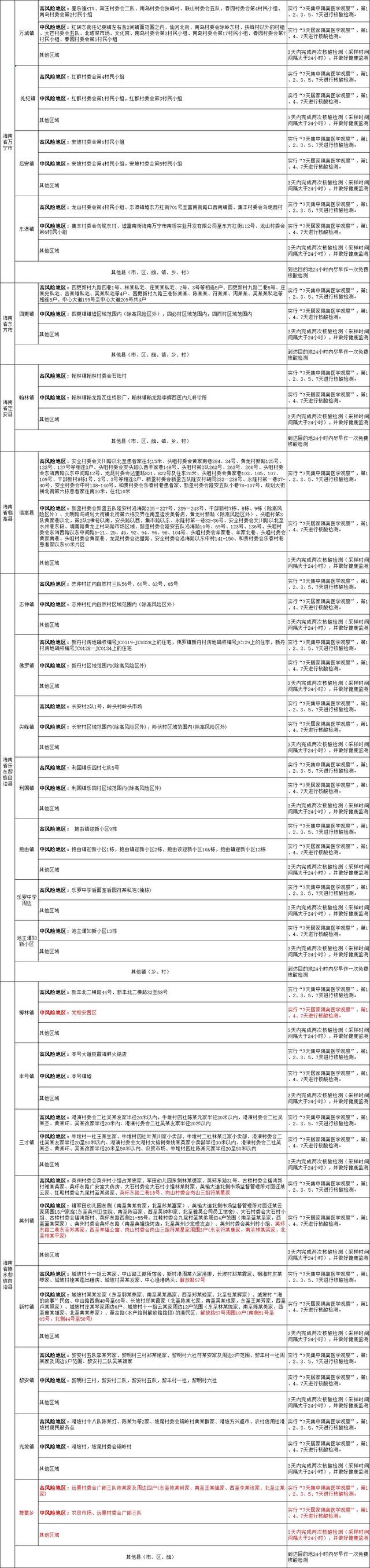 国内涉疫地区排查政策梳理汇总表（截至2022年8月9日11时）