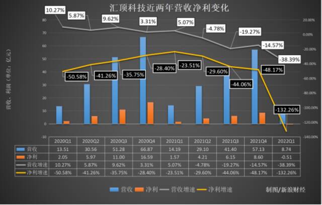 从宠爱到嫌弃，蒸发1500亿后，这家明星企业为何陨落？