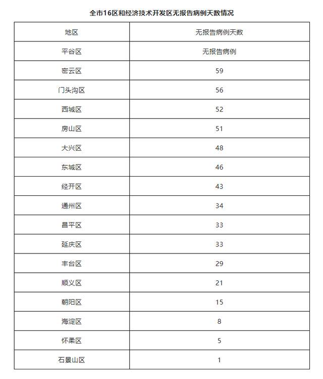 北京8月8日无新增本土确诊病例和本土无症状感染者 新增9例境外输入确诊病例和3例境外输入无症状感染者 治愈出院4例