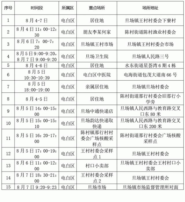 广东茂名通报7例阳性个案详情