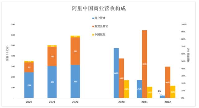 拆解“新阿里”的商业套娃