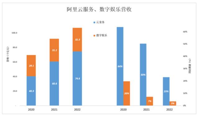 拆解“新阿里”的商业套娃