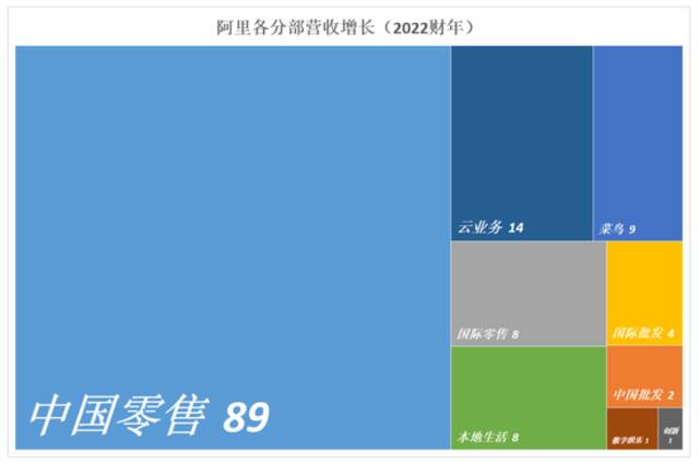 拆解“新阿里”的商业套娃