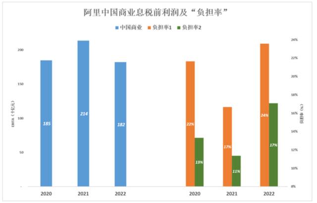 拆解“新阿里”的商业套娃