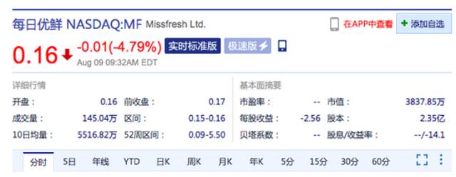 美股三大指数集体低开 每日优鲜一度下跌12%