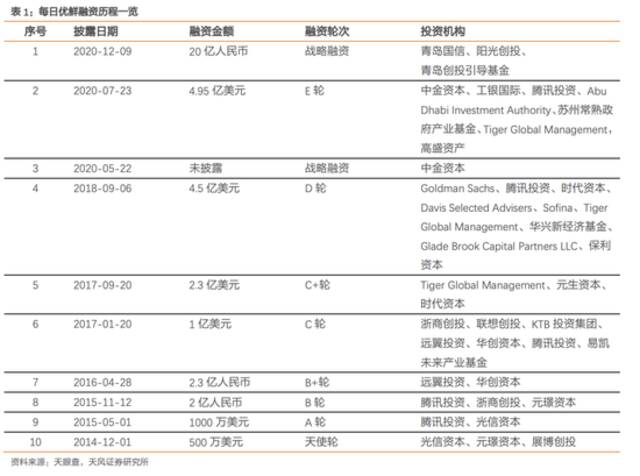 每日优鲜的钱都去哪儿了？