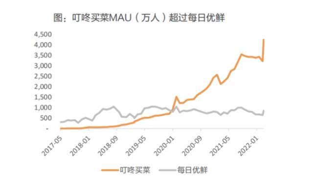 叮咚买菜与每日优鲜MAU变化情况，数据来源：天风证券、财报