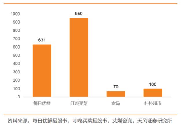 每日优鲜与叮咚买菜截至2020年底前置仓数量对比