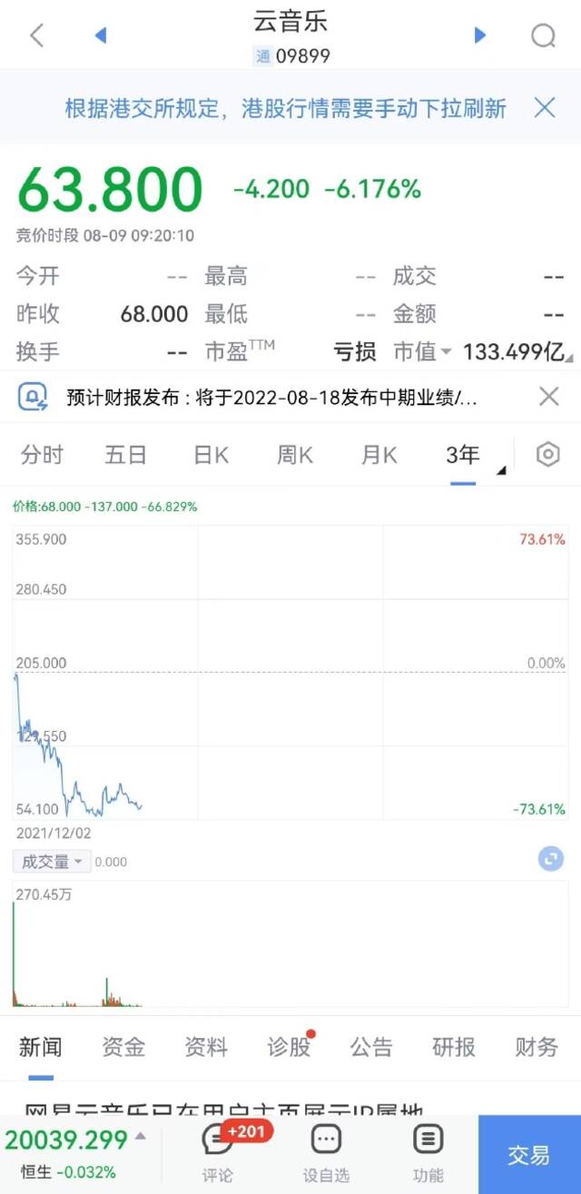 恒生科技指数跌0.21%：云音乐、新东方跌超6%