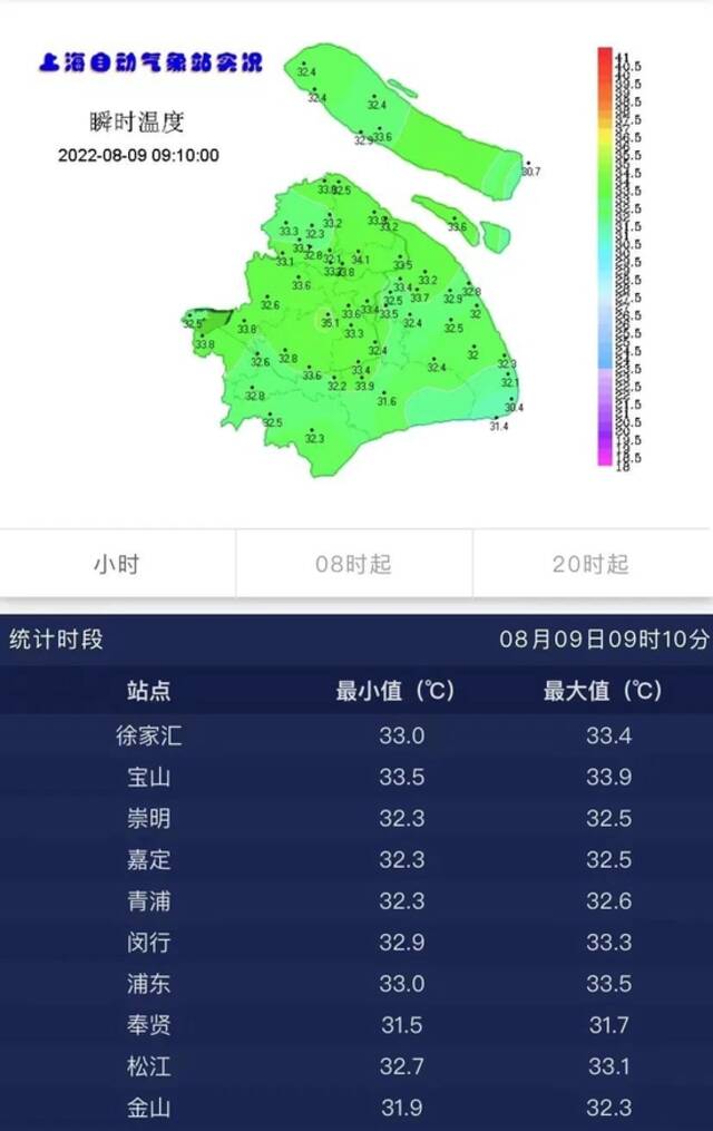 上海发布高温橙色预警 预计全市大部地区今天的最高气温将超过37℃