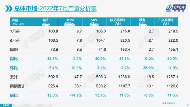 乘联会：7月新能源乘用车零售销量达到48.6万辆 同比增长117.3%