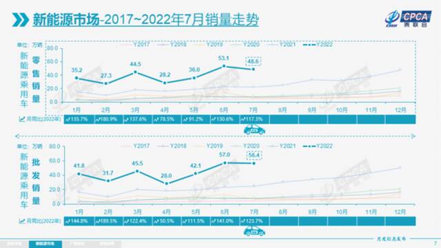 乘联会：7月新能源乘用车零售销量达到48.6万辆 同比增长117.3%