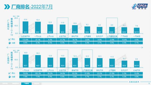 乘联会：7月新能源乘用车零售销量达到48.6万辆 同比增长117.3%