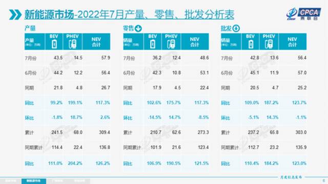 乘联会：7月新能源乘用车零售销量达到48.6万辆 同比增长117.3%