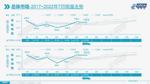 乘联会：7月新能源乘用车零售销量达到48.6万辆 同比增长117.3%