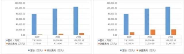 SKG研发费用和销售费用占营收比重