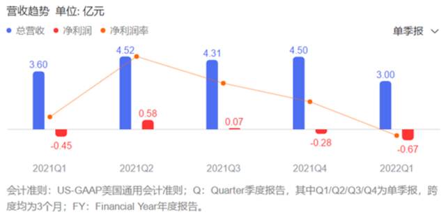 上市以来股价跌去93%，活跃用户“腰斩”，短视频能拯救新氧吗？