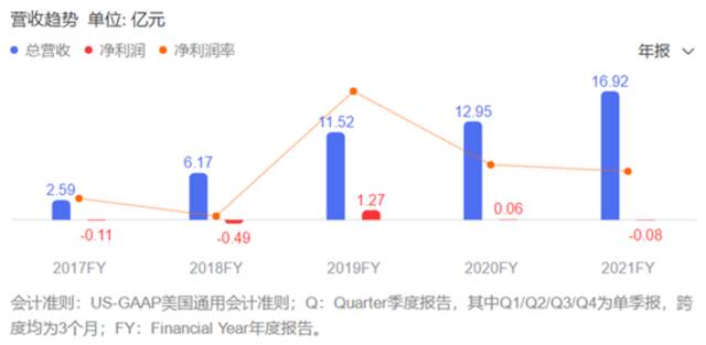 上市以来股价跌去93%，活跃用户“腰斩”，短视频能拯救新氧吗？