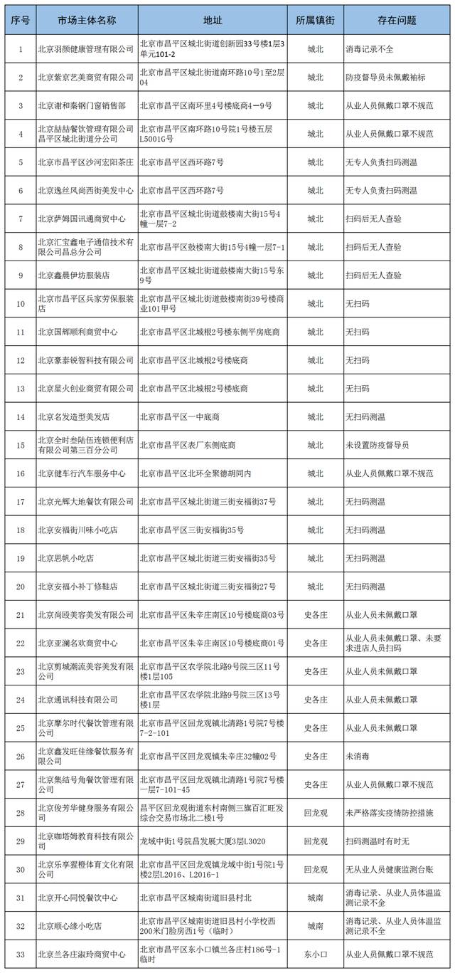 疫情防控措施落实不到位，北京昌平通报33家市场主体