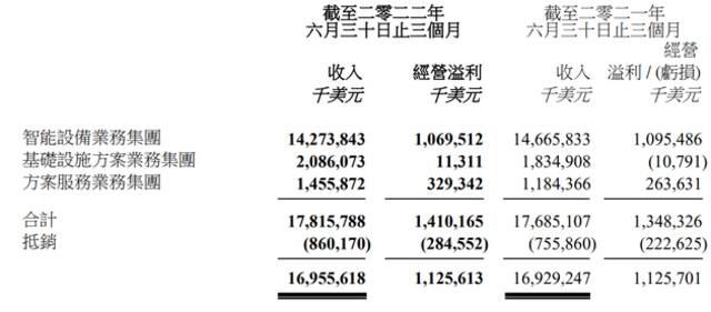 注：联想集团主营业务收入