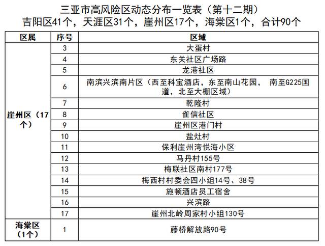 海南三亚：高风险区域调整为90个 中风险区域调整为25个