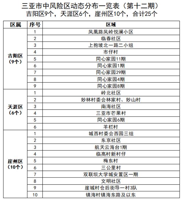 海南三亚：高风险区域调整为90个 中风险区域调整为25个