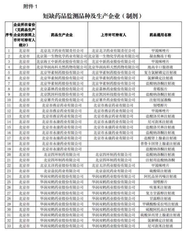 通知中的“短缺药品监测品种及生产企业（制剂）”部分截图。