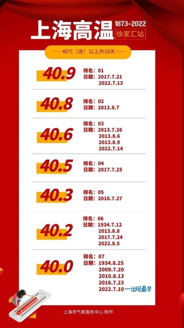 上海又一个40℃+！已平2013年40℃及以上日数！还有可能继续破纪录