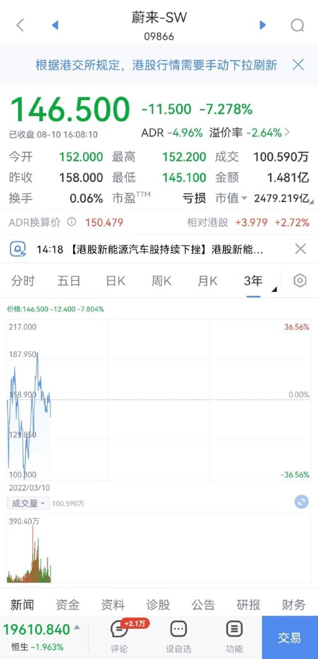 蔚来收跌超7%，小鹏汽车跌超5%，理想汽车跌超4%