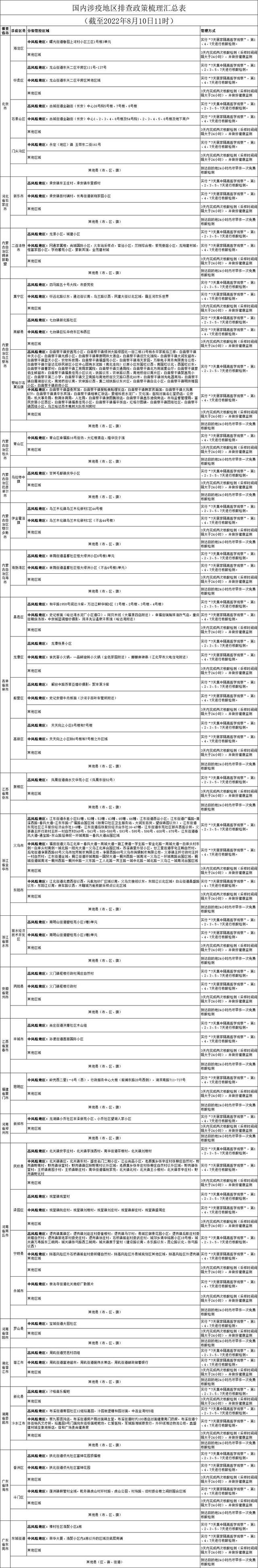 国内涉疫地区排查政策梳理汇总表（截至2022年8月10日11时）