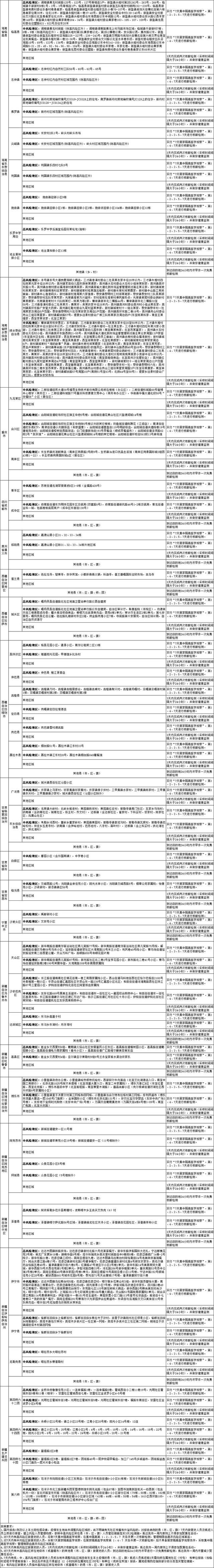 国内涉疫地区排查政策梳理汇总表（截至2022年8月10日11时）