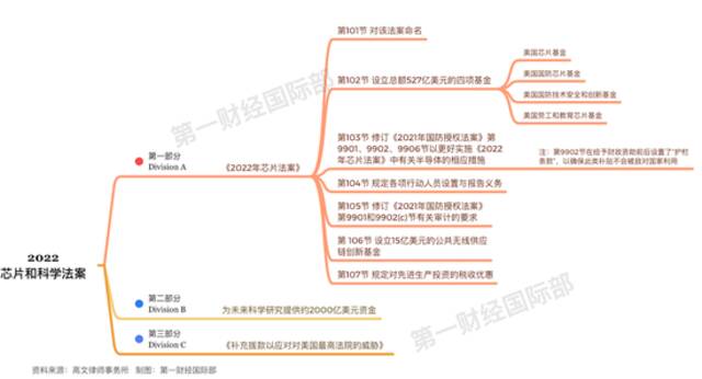 深度解读美国《芯片与科学法案》！机关重重、层层“护栏”