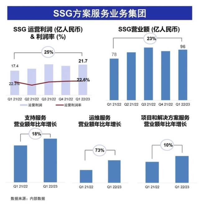 联想集团2022/23财季营收1120亿元，PC以外业务营收占比37%以上