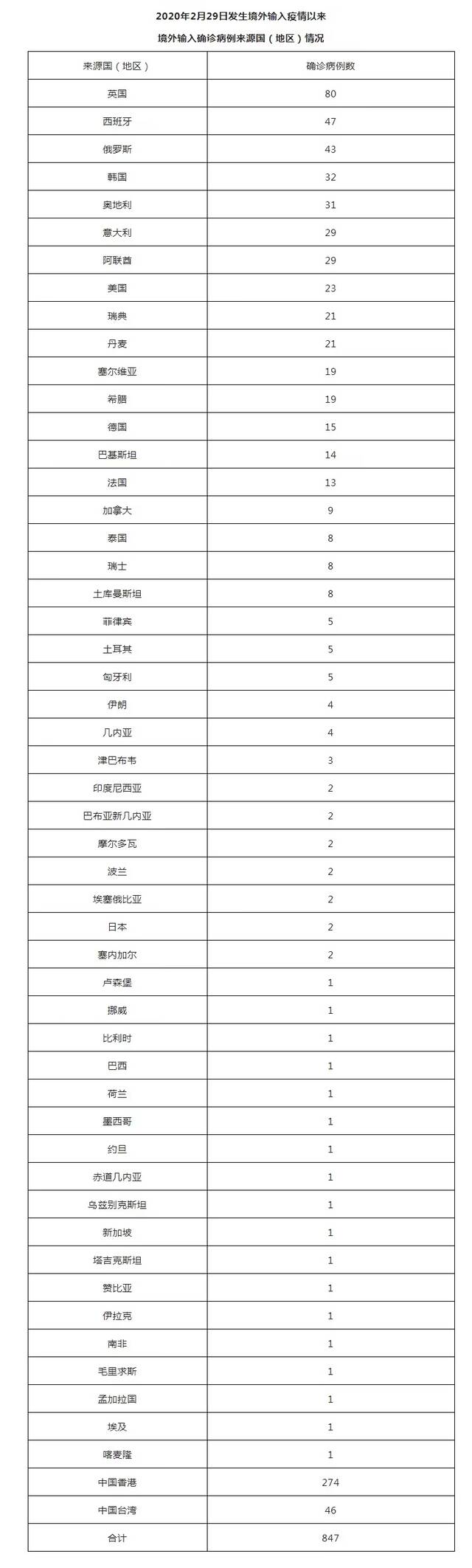 北京8月9日无新增本土确诊病例和本土无症状感染者 新增4例境外输入确诊病例和5例境外输入无症状感染者 治愈出院4例