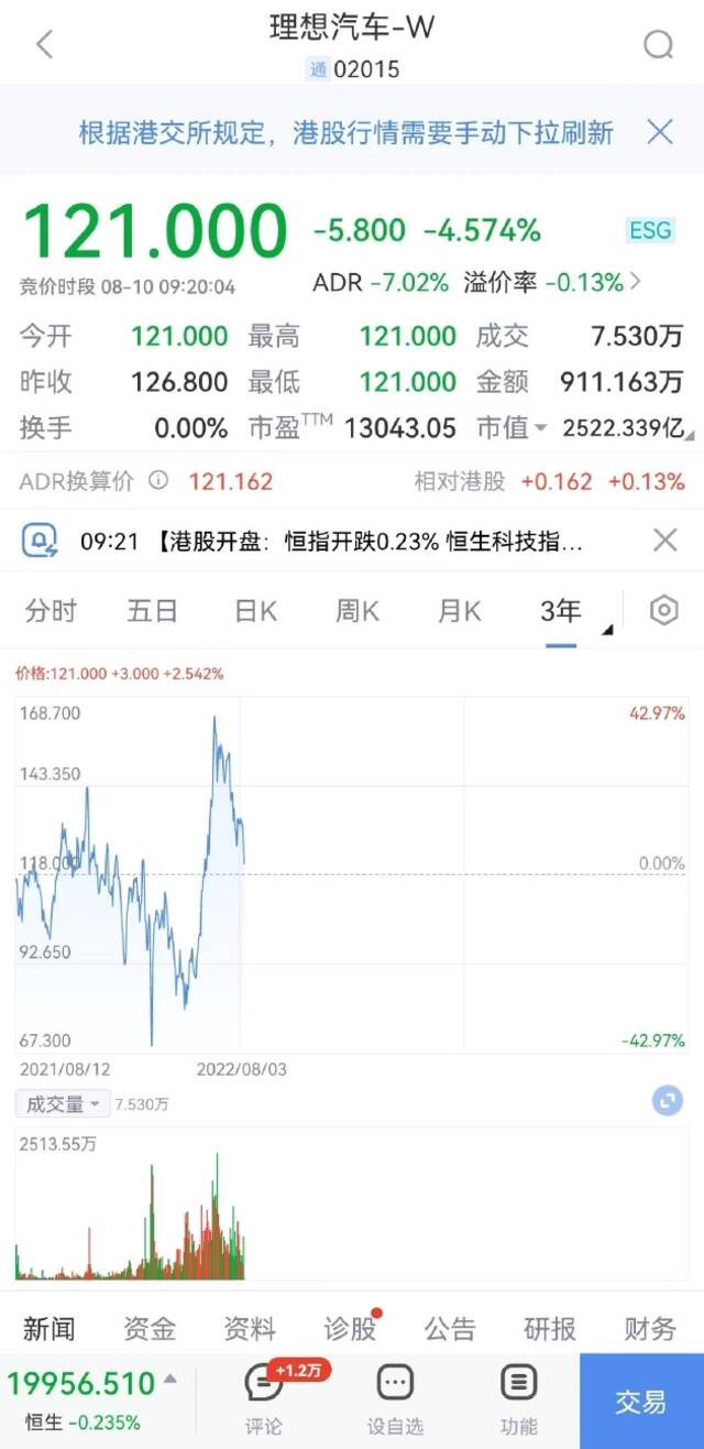 理想汽车跌4.6%，蔚来跌3.8%