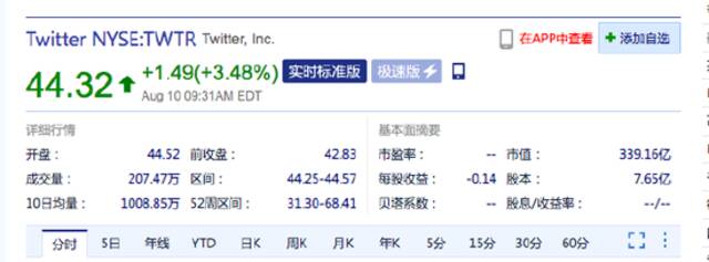 美股三大指数大幅高开：Roblox跌超4%，推特、特斯拉涨超3%