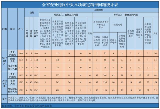 今年7月全省查处违反中央八项规定精神问题108起