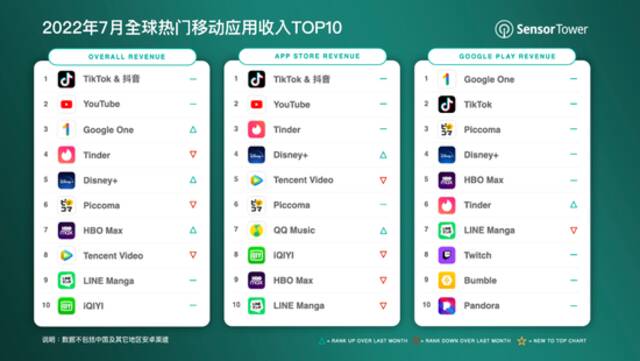 Sensor Tower：7月抖音及海外版TikTok全球吸金超2.9亿美元 为去年同期1.7倍
