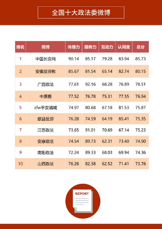 《2022年上半年政务微博影响力报告》发布