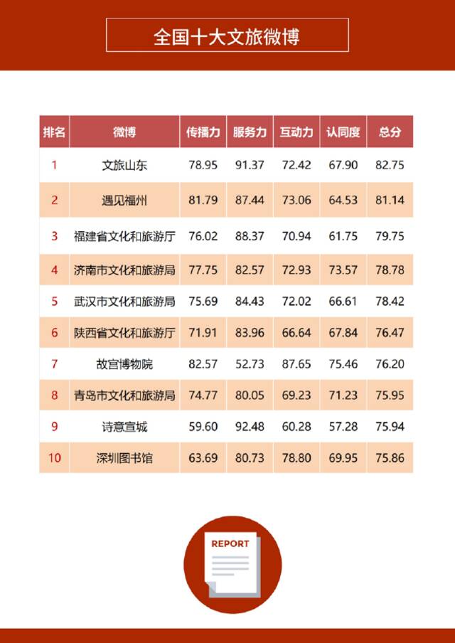 《2022年上半年政务微博影响力报告》发布